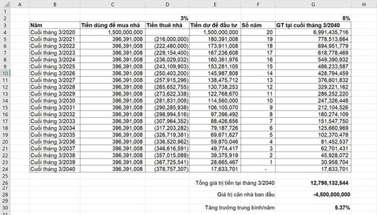 Nên vay tiền mua nhà hay là thuê nhà và để tiền đầu tư? - Ảnh 2.