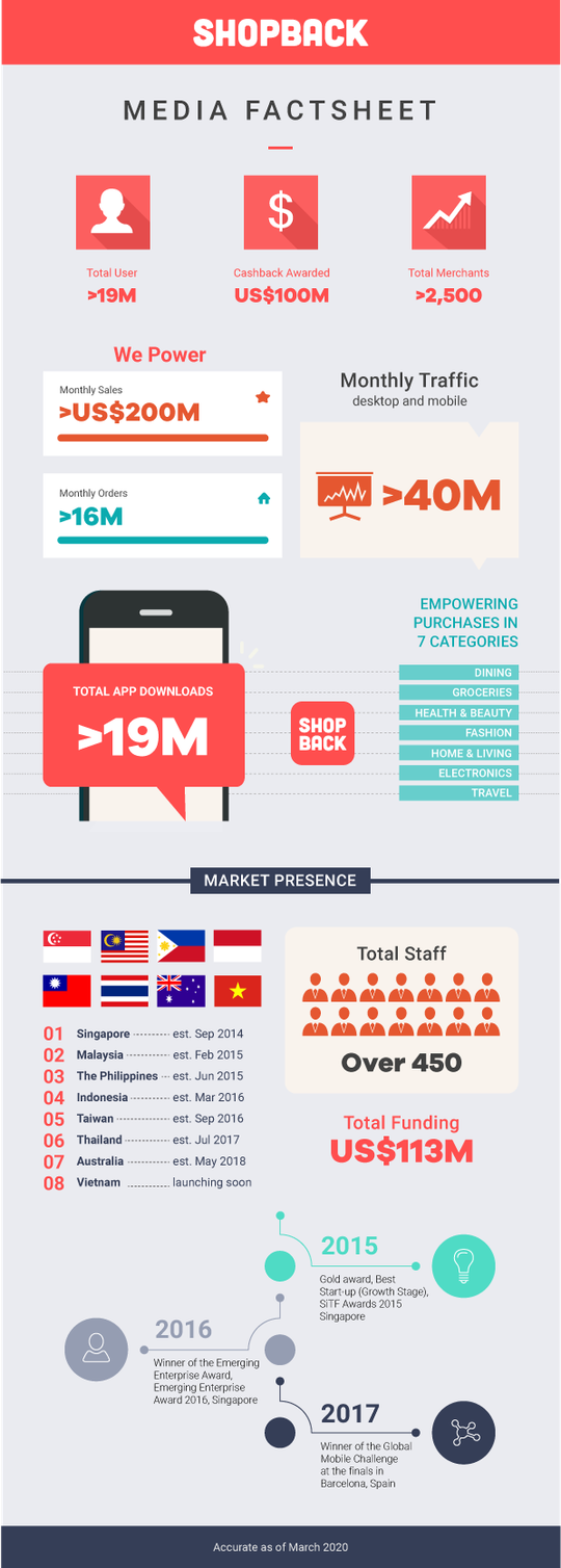 ShopBack – Ứng dụng hoàn tiền hàng đầu Châu Á gọi vốn thành công thêm 30 triệu USD - Ảnh 3.