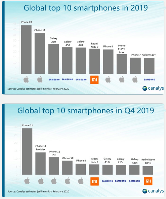 Redmi Note 8 dẫn đầu mảng điện thoại Android theo dữ liệu Q4-2019 từ Canalys - Ảnh 1.