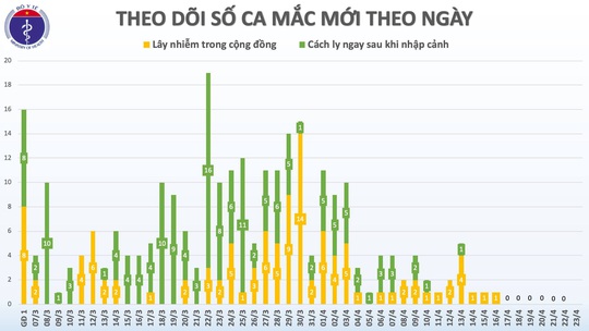 Sáng đầu tiên nới giãn cách xã hội, Việt Nam không có ca mắc Covid-19 mới - Ảnh 3.