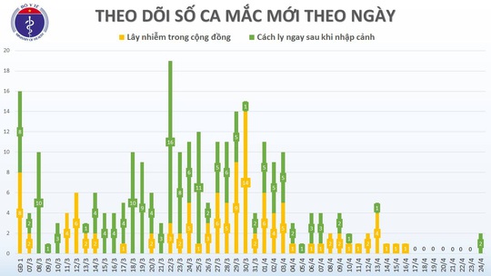 Việt Nam có 2 ca mắc Covid-19 mới sau 8 ngày không ghi nhận ca bệnh - Ảnh 3.