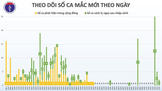 Ngày thứ 3 liên tiếp có ca mắc mới Covid-19, Việt Nam có 320 ca bệnh - Ảnh 2.