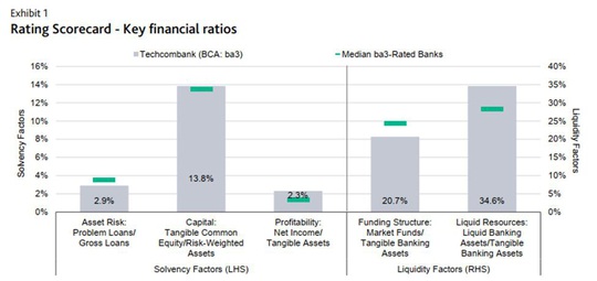 Lựa chọn kinh doanh “Rủi ro thấp - Lợi nhuận cao” của Techcombank dưới góc nhìn tài chính - Ảnh 3.