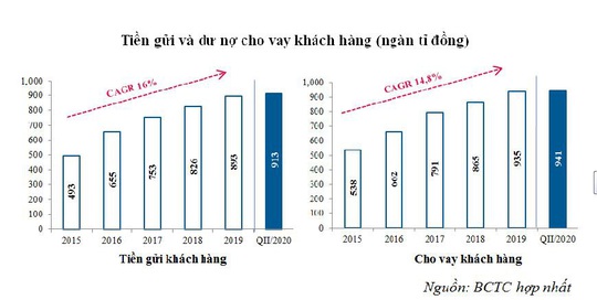 Quý II/2020: VietinBank nâng cao chất lượng hoạt động, kết quả kinh doanh tích cực - Ảnh 2.