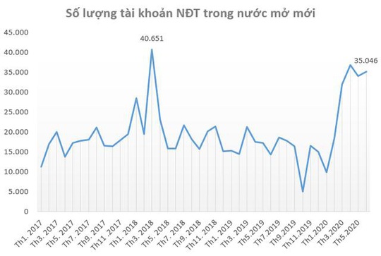 Nhà đầu tư nội đua nhau mở hàng chục ngàn tài khoản mua chứng khoán - Ảnh 1.