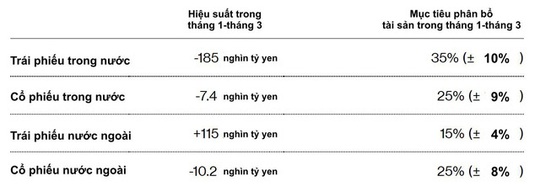 Quỹ hưu trí lớn nhất thế giới lỗ tới 165 tỷ USD chỉ trong 1 quý - Ảnh 2.