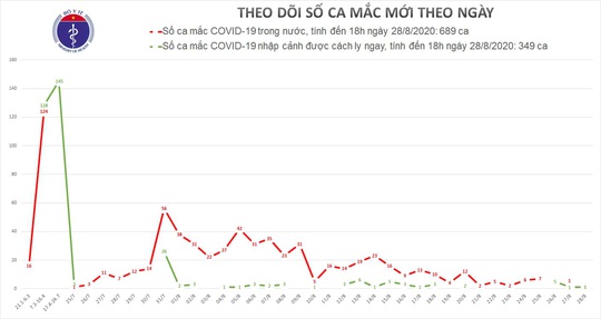 Phát hiện 2 ca mắc Covid-19 mới ở Đà Nẵng và Hà Nội - Ảnh 1.