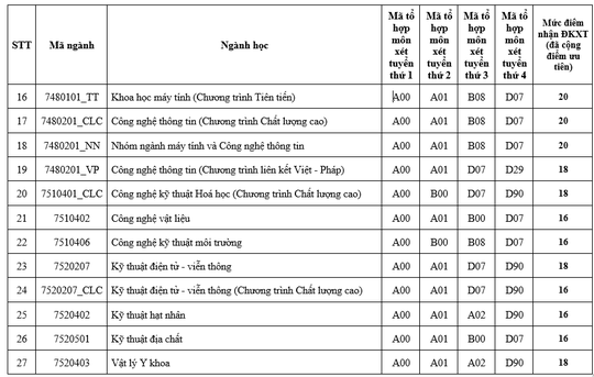 Trường ĐH Khoa học Tự nhiên TP HCM công bố điểm sàn xét tuyển - Ảnh 2.