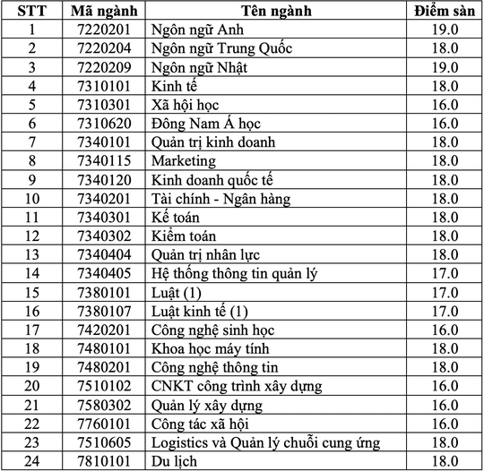 Trường ĐH Mở, ĐH Giao thông Vận tải TP HCM công bố điểm sàn xét tuyển - Ảnh 1.