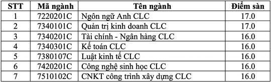 Trường ĐH Mở, ĐH Giao thông Vận tải TP HCM công bố điểm sàn xét tuyển - Ảnh 2.