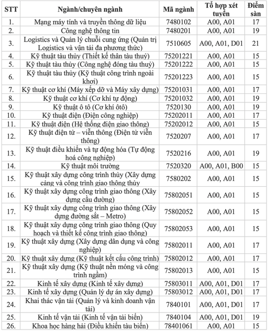 Trường ĐH Mở, ĐH Giao thông Vận tải TP HCM công bố điểm sàn xét tuyển - Ảnh 3.