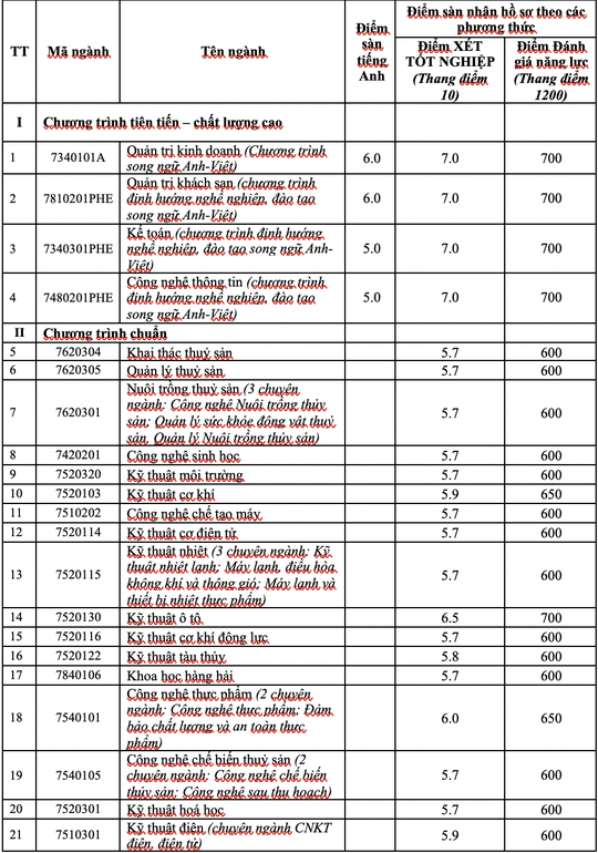 Trường ĐH Quốc tế, ĐH Nha Trang công bố điểm sàn xét tuyển - Ảnh 2.