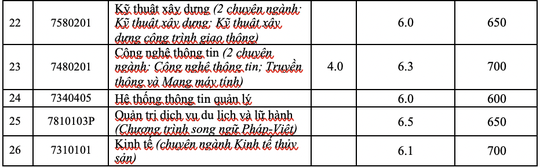 Trường ĐH Quốc tế, ĐH Nha Trang công bố điểm sàn xét tuyển - Ảnh 3.