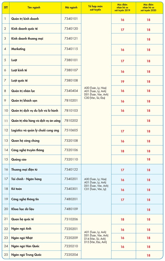 ĐH Tài chính- Marketing, Kinh tế- Tài chính, HUTECH công bố điểm sàn xét tuyển - Ảnh 6.