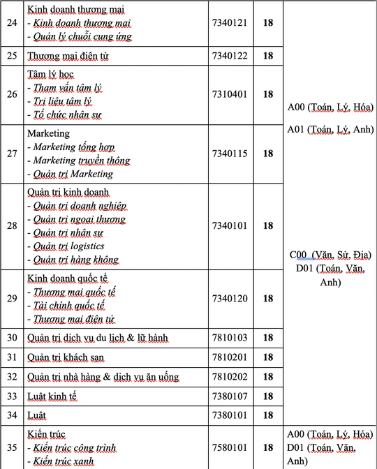 ĐH Tài chính- Marketing, Kinh tế- Tài chính, HUTECH công bố điểm sàn xét tuyển - Ảnh 9.