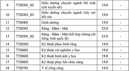 Điểm sàn của Trường ĐH Y dược TP HCM từ 19 đến 23 - Ảnh 2.
