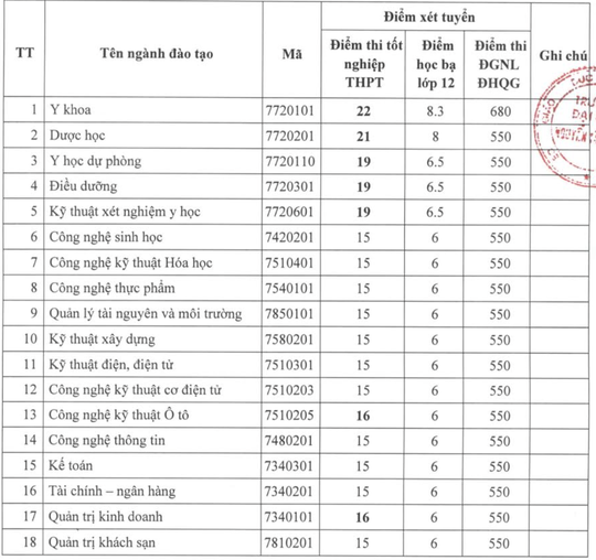 Thêm 2 trường ĐH công bố điểm chuẩn thi đánh giá năng lực - Ảnh 1.