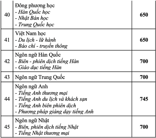 Thêm 2 trường ĐH công bố điểm chuẩn thi đánh giá năng lực - Ảnh 6.
