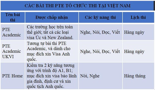 PTE Academic - Bài thi tiếng Anh được công nhận quốc tế - Ảnh 1.