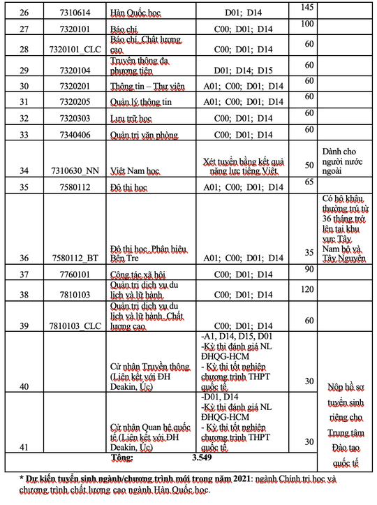 Trường ĐH Khoa học Xã hội và Nhân văn TP HCM sử dụng 5 phương thức xét tuyển - Ảnh 2.