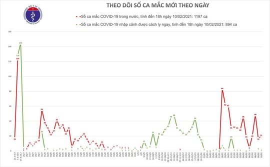 Chiều 29 Tết, phát hiện thêm 21 ca mắc Covid-19 ở TP HCM, Gia Lai, Quảng Ninh và Hải Dương - Ảnh 2.