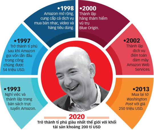 Con đường mới của Jeff Bezos - Ảnh 1.