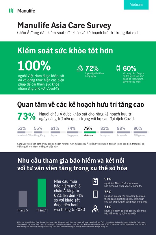 Sức khỏe, tài chính là mối quan tâm hàng đầu trong đại dịch Covid-19 - Ảnh 1.