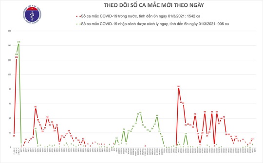 Sáng 1-3, Việt Nam không có ca mắc Covid-19 - Ảnh 1.