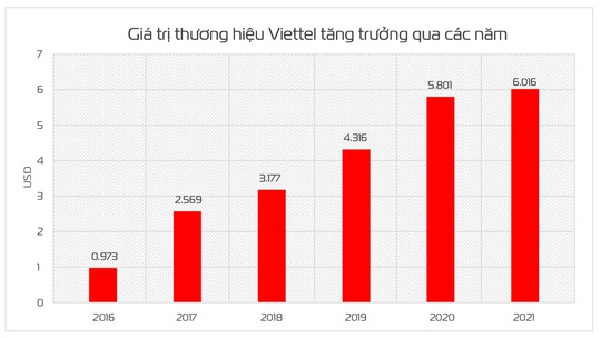 Đạt trên 6 tỷ USD, giá trị thương hiệu viettel tăng 32 bậc - Ảnh 3.