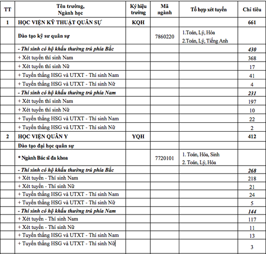 Công bố chỉ tiêu tuyển sinh vào các trường quân đội - Ảnh 2.