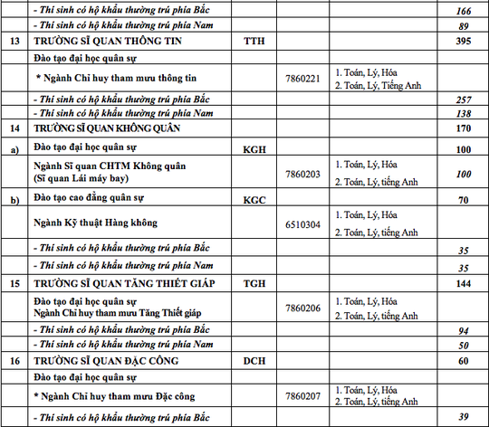 Công bố chỉ tiêu tuyển sinh vào các trường quân đội - Ảnh 7.