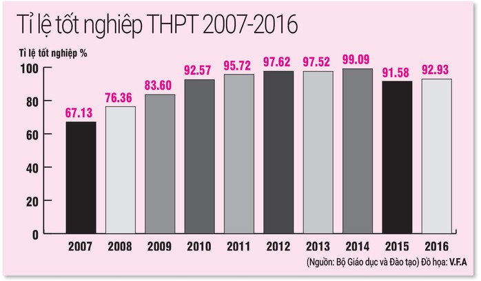 Tỉ lệ tốt nghiệp THPT sẽ tăng? - Ảnh 2.