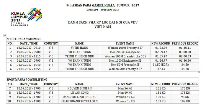 Việt Nam phá 10 kỷ lục tại ASEAN Para Games 2017 - Ảnh 2.