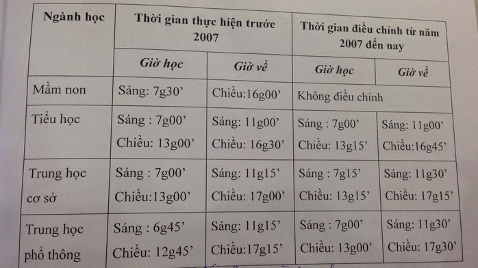 Lệch giờ, lệch ca chỉ mới giải quyết ùn tắc trước cổng trường - Ảnh 3.