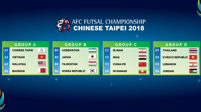 Việt Nam dễ thở tại vòng bảng Giải Futsal châu Á 2018 - Ảnh 1.