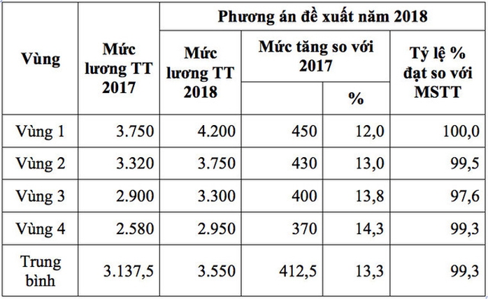 Lương tối thiểu 2018: Vì sao Tổng LĐLĐ Việt Nam đề xuất tăng 13,3 % - Ảnh 1.