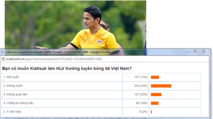 43% người hâm mộ không muốn Kiatisuk dẫn dắt tuyển Việt Nam - Ảnh 2.