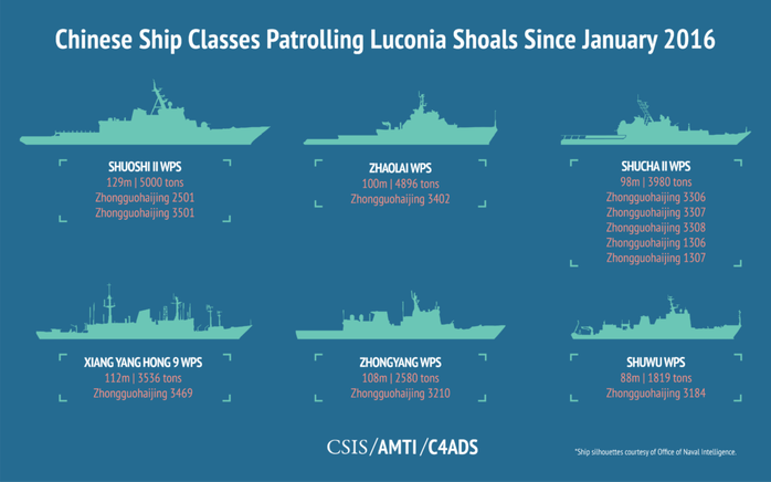 
Các loại tàu Trung Quốc dùng để tuần tra Cụm bãi cạn Luconia, một khu vực cách Trung Quốc 1.600 km, kê từ tháng 1-2016. Ảnh: Amti
