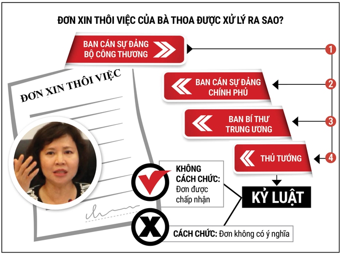 Thứ trưởng Hồ Thị Kim Thoa không thể nghỉ việc để trốn kỷ luật - Ảnh 1.