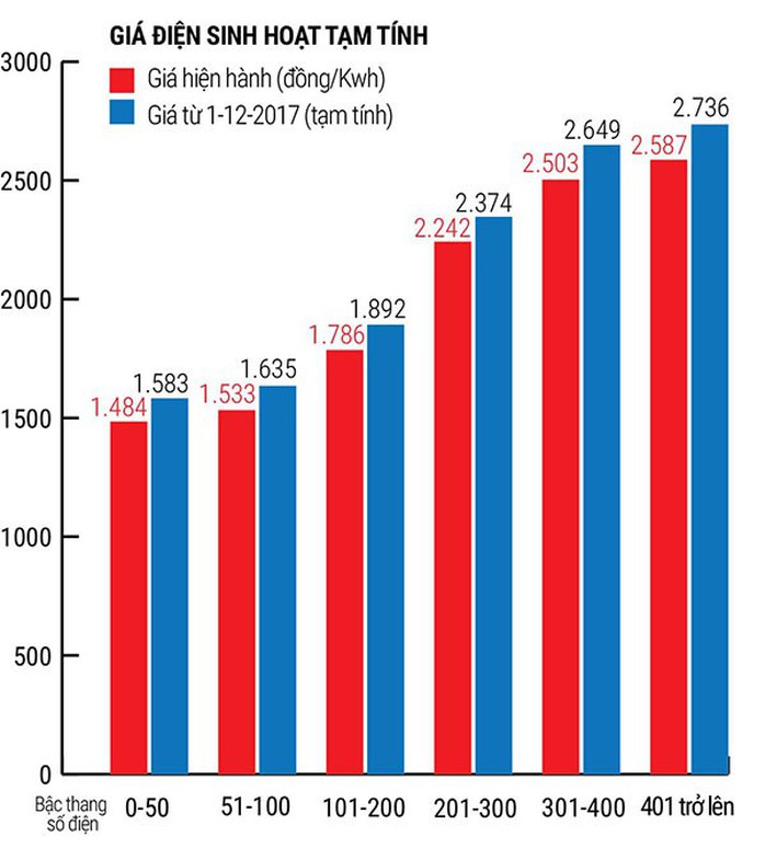 Giá điện tăng hơn 6%, doanh nghiệp nặng gánh - Ảnh 1.