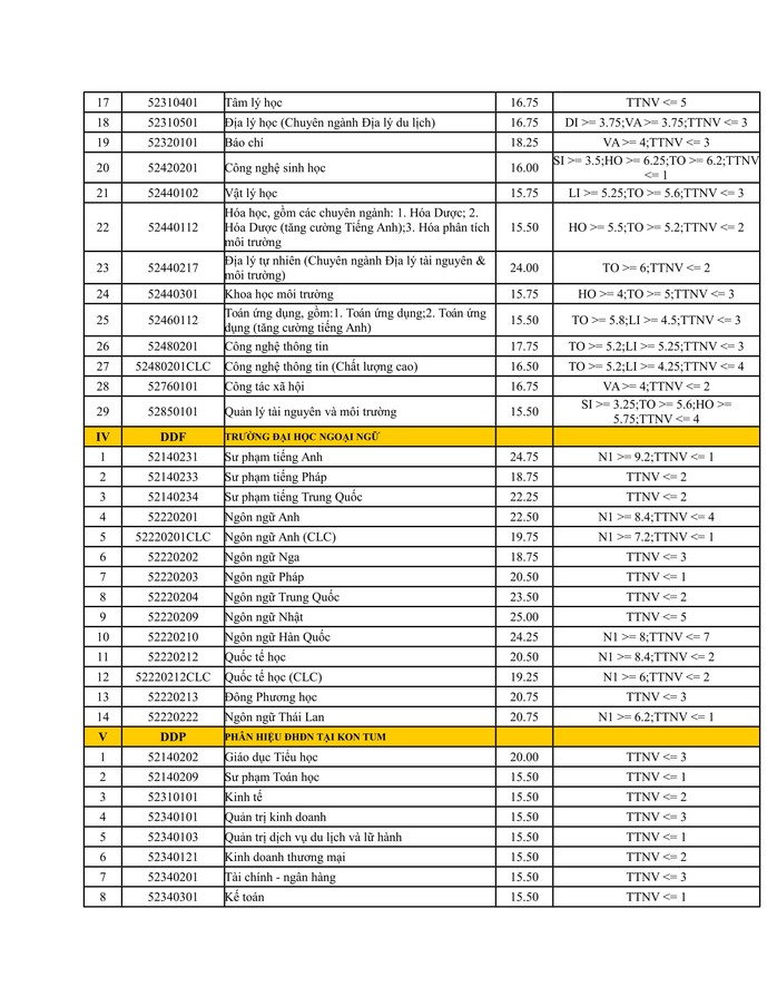 ĐH Đà Nẵng công bố điểm chuẩn - Ảnh 3.