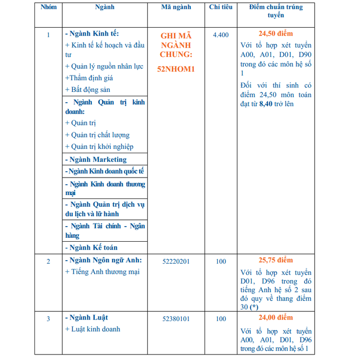 Điểm chuẩn thấp nhất vào Trường ĐH Kinh tế TP HCM là 21,5 - Ảnh 1.