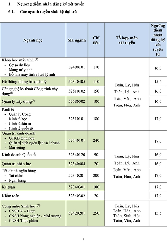 Trường ĐH Mở TP HCM nhiều ngành xét điểm trên sàn - Ảnh 1.