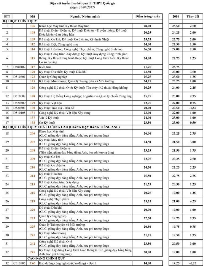 ĐH Bách khoa TP HCM: Điểm chuẩn cao nhất là 28 - Ảnh 1.