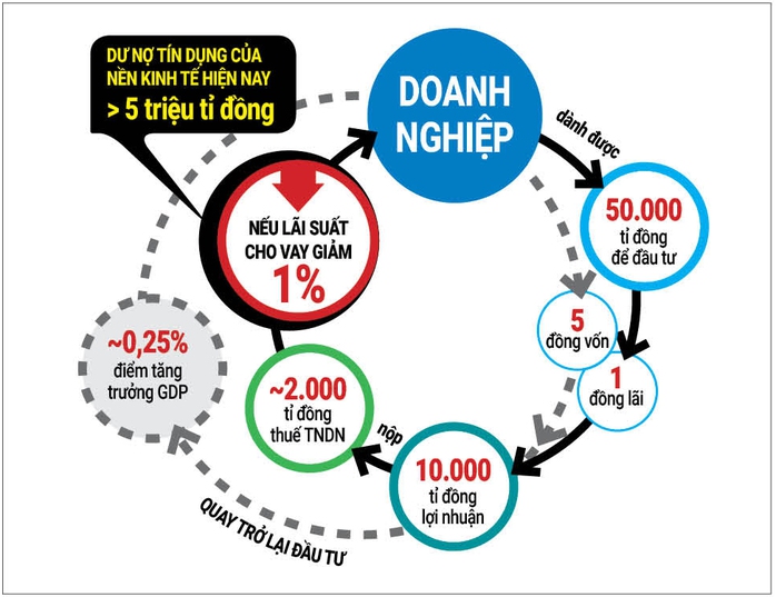 Giảm lãi suất để cứu doanh nghiệp - Ảnh 2.