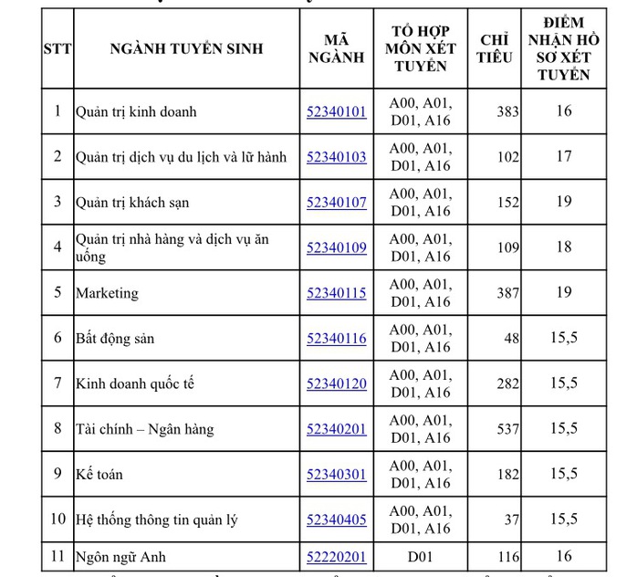 Trường ĐH Tài chính Marketing: ngành xét tuyển cao nhất là 19 điểm - Ảnh 1.