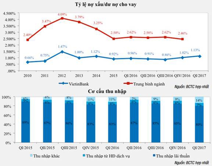 VietinBank tăng trưởng ấn tượng - Ảnh 1.