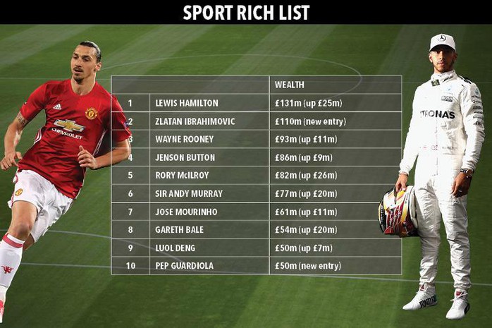 Rooney bị Ibrahimovic soán ngôi Cầu thủ giàu nhất Anh - Ảnh 3.