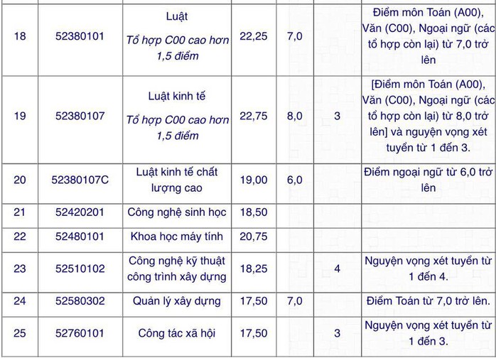 Thêm nhiều trường ĐH tại TP HCM công bố điểm chuẩn - Ảnh 2.