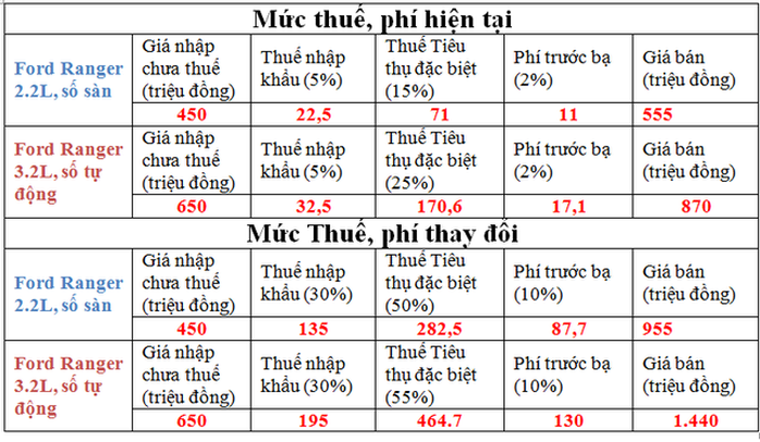 Thuế tăng, xe bán tải giá đội thêm 400 triệu đồng? - Ảnh 1. Thuế tăng, xe bán tải giá đội thêm 400 triệu đồng? - Ảnh 1.